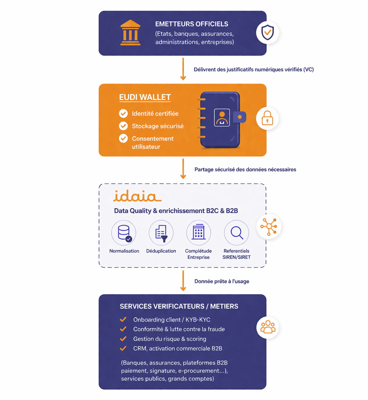 Schéma fonctionnel EUDI Wallet