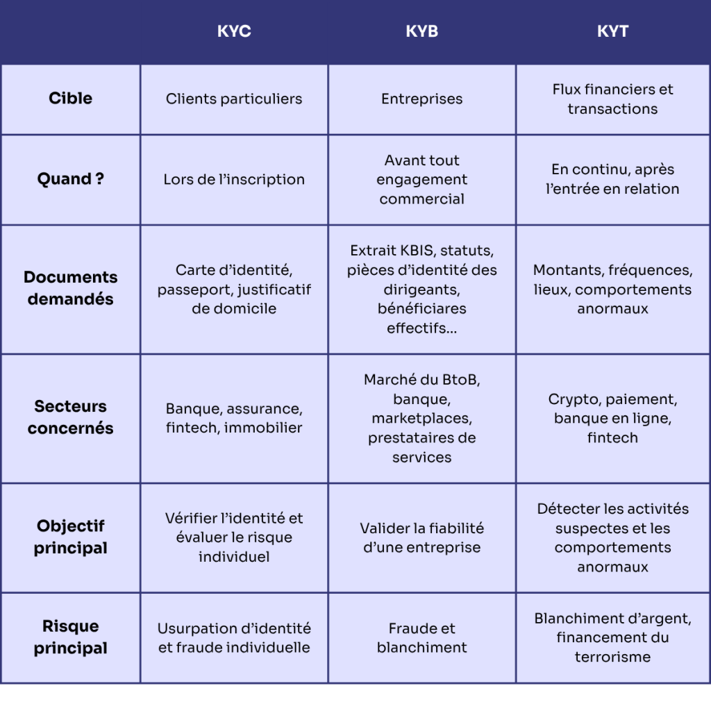 Tableau récapitulatif KYC KYB KYT